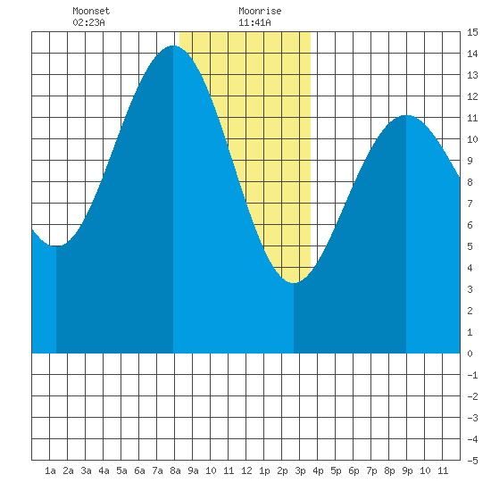 Cosmos Point tide chart for Tuesday, January 11, 2022