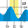 Cosmos Point tide chart for Wednesday, January 12, 2022
