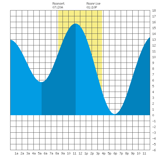 Cosmos Point tide chart for Saturday, January 15, 2022