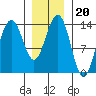 Cosmos Point tide chart for Thursday, January 20, 2022