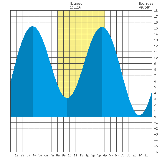 Cosmos Point tide chart for Saturday, January 22, 2022