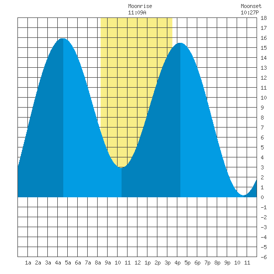 Cosmos Point tide chart for Friday, January 7, 2022