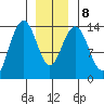 Cosmos Point tide chart for Saturday, January 8, 2022