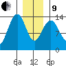 Cosmos Point tide chart for Sunday, January 9, 2022