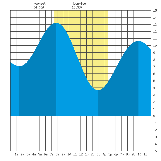 Cosmos Point tide chart for Thursday, February 10, 2022