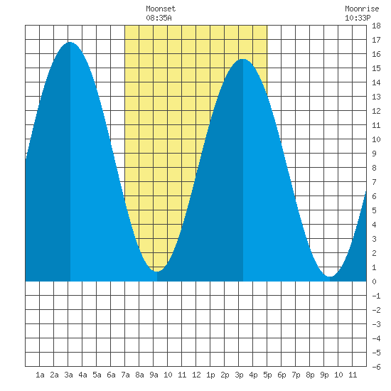 Cosmos Point tide chart for Sunday, February 20, 2022