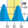 Cosmos Point tide chart for Sunday, February 20, 2022