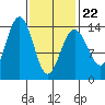 Cosmos Point tide chart for Tuesday, February 22, 2022