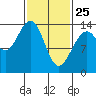 Cosmos Point tide chart for Friday, February 25, 2022