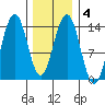 Cosmos Point tide chart for Friday, February 4, 2022