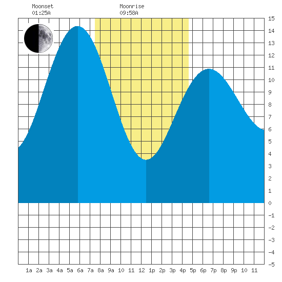 Cosmos Point tide chart for Tuesday, February 8, 2022