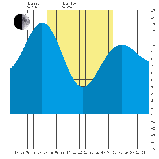 Cosmos Point tide chart for Thursday, March 10, 2022