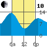 Cosmos Point tide chart for Thursday, March 10, 2022