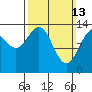Cosmos Point tide chart for Sunday, March 13, 2022