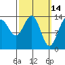 Cosmos Point tide chart for Monday, March 14, 2022