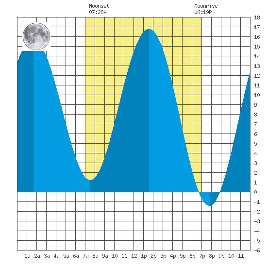 Cosmos Point tide chart for Thursday, March 17, 2022