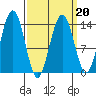 Cosmos Point tide chart for Sunday, March 20, 2022