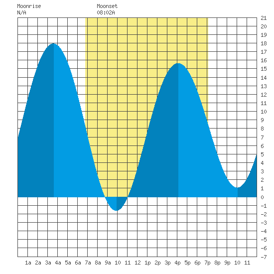 Cosmos Point tide chart for Monday, March 21, 2022