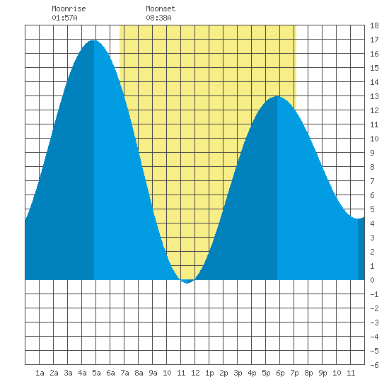 Cosmos Point tide chart for Wednesday, March 23, 2022