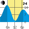 Cosmos Point tide chart for Thursday, March 24, 2022