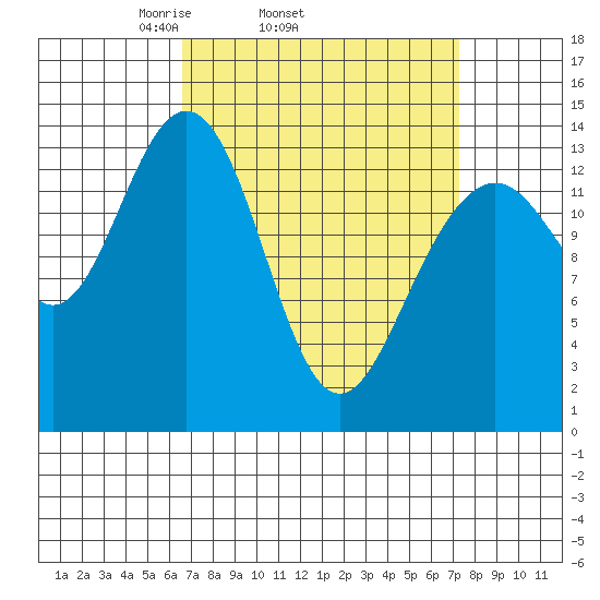 Cosmos Point tide chart for Friday, March 25, 2022