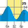 Cosmos Point tide chart for Friday, March 25, 2022