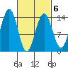 Cosmos Point tide chart for Sunday, March 6, 2022