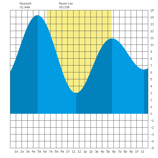 Cosmos Point tide chart for Wednesday, March 9, 2022
