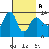 Cosmos Point tide chart for Wednesday, March 9, 2022