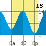 Cosmos Point tide chart for Wednesday, April 13, 2022