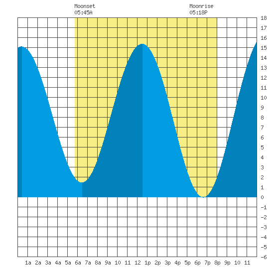 Cosmos Point tide chart for Thursday, April 14, 2022