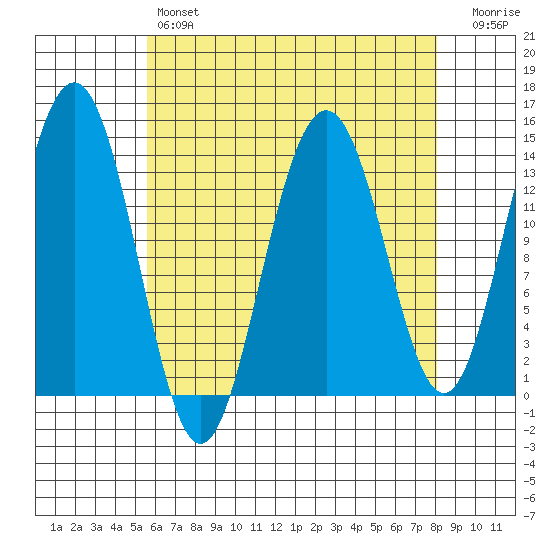 Cosmos Point tide chart for Sunday, April 17, 2022