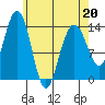 Cosmos Point tide chart for Wednesday, April 20, 2022