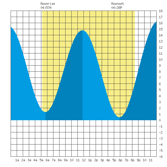 Cosmos Point tide chart for Wednesday, April 27, 2022
