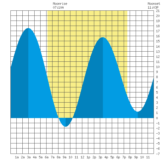 Cosmos Point tide chart for Sunday, April 3, 2022