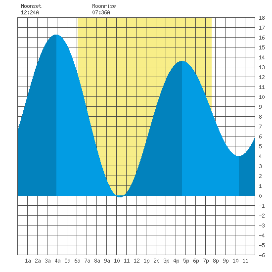 Cosmos Point tide chart for Tuesday, April 5, 2022