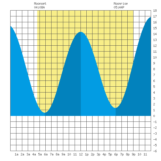 Cosmos Point tide chart for Friday, May 13, 2022