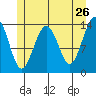 Cosmos Point tide chart for Thursday, May 26, 2022