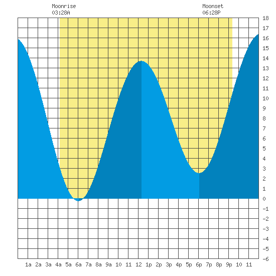 Cosmos Point tide chart for Friday, May 27, 2022