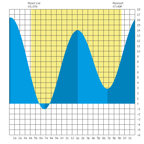 Cosmos Point tide chart for Saturday, May 28, 2022