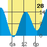 Cosmos Point tide chart for Saturday, May 28, 2022