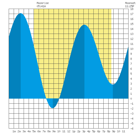 Cosmos Point tide chart for Monday, May 2, 2022