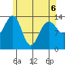 Cosmos Point tide chart for Friday, May 6, 2022