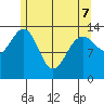 Cosmos Point tide chart for Saturday, May 7, 2022