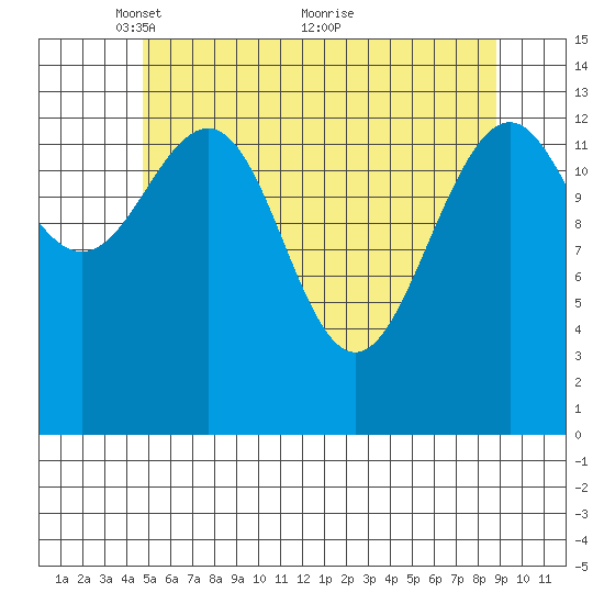 Cosmos Point tide chart for Monday, May 9, 2022