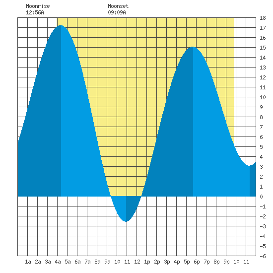 Cosmos Point tide chart for Saturday, June 18, 2022