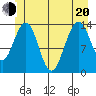 Cosmos Point tide chart for Monday, June 20, 2022