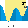Cosmos Point tide chart for Monday, June 27, 2022
