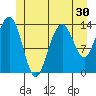 Cosmos Point tide chart for Thursday, June 30, 2022