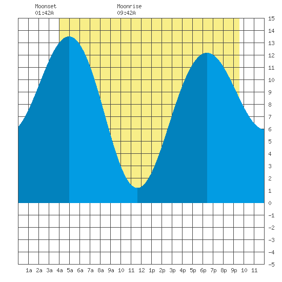 Cosmos Point tide chart for Sunday, June 5, 2022